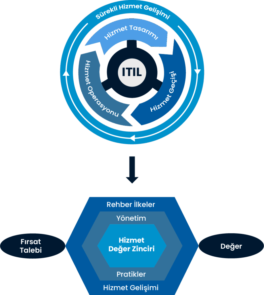 ITSM, BT Hizmet Yönetimi, ITIL 4, ITIL, Dijital Dönüşüm, BT Altyapı Kütüphanesi, Cheetah, SPIDYA