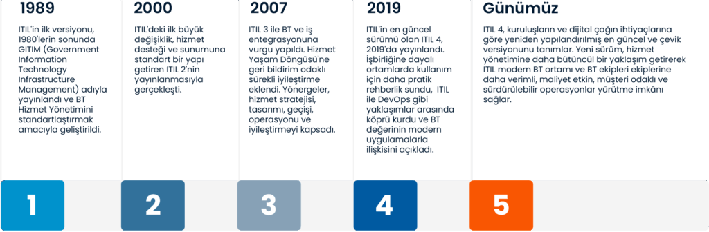 ITSM, BT Hizmet Yönetimi, ITIL 4, ITIL, Dijital Dönüşüm, BT Altyapı Kütüphanesi, Cheetah, SPIDYA