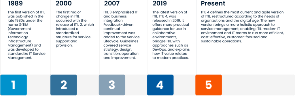 ITSM, IT Service Management, ITIL 4, ITIL, Digital Transformation, IT Infrastructure Library, Cheetah, SPIDYA