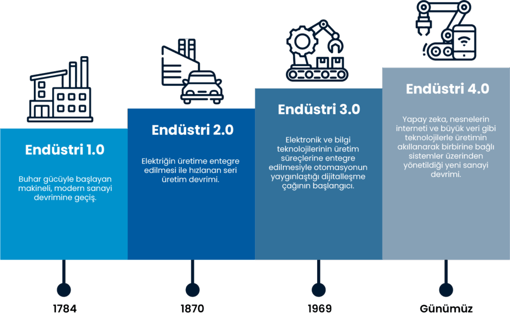 Endüstri 4.0, Dijital Dönüşüm, SPIDYA, Teknoloji, Cheetah, Yapay Zeka, Büyük Veri Analitiği, Nesnelerin İnterneti, Yazılım, Siber Güvenlik