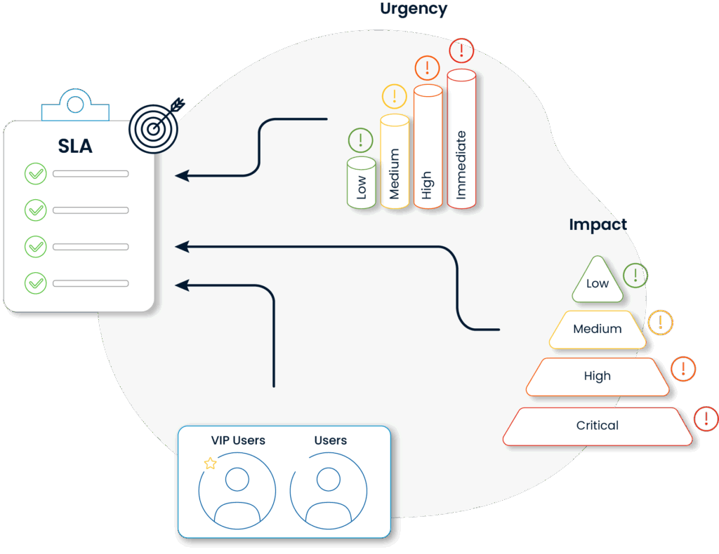 SPIDYA, Cheetah, sla, service level agreement, xla, itsm, digital transformation