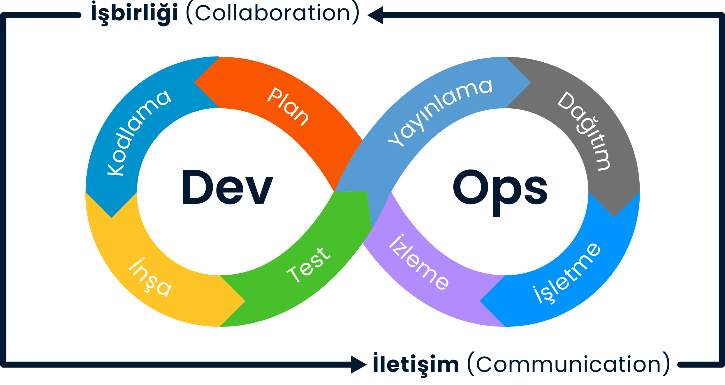 SPIDYA, Cheetah, devops, BT altyapısı, BT Hizmet Yönetimi, Dijital Dönüşüm, Sürekli İyileştirme, geliştirme ve entegrasyon