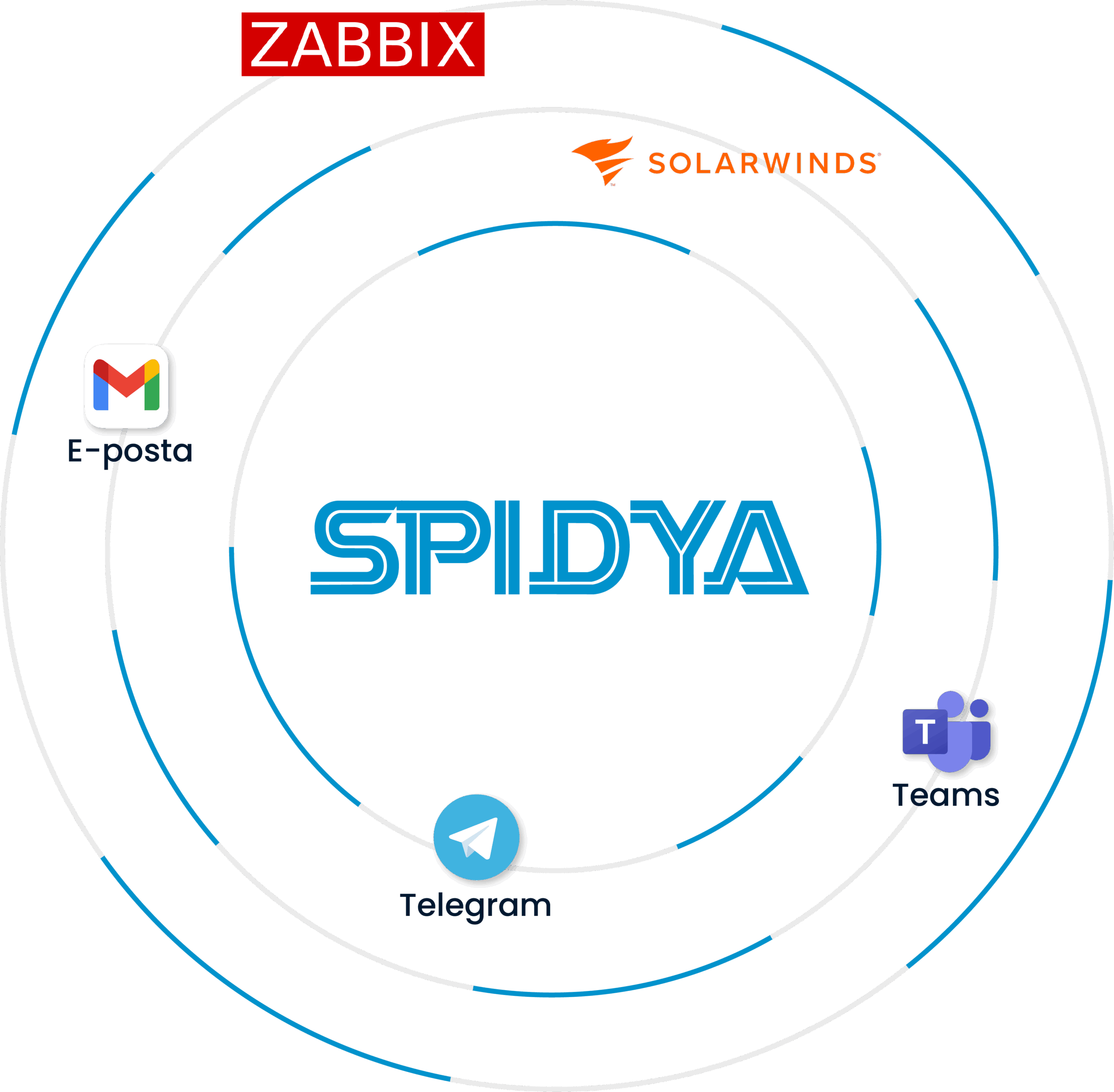 SPIDYA, Cheetah, talep yönetimi, request management, bt hizmetleri, talep gerçekleştirme, dijital dönüşüm, entegrasyon