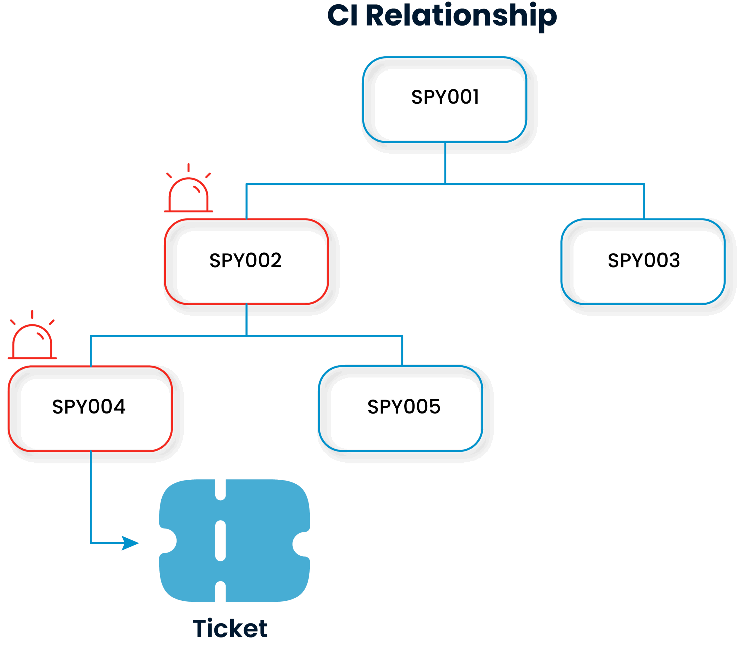 SPIDYA, Cheetah, incident management, itil, CI