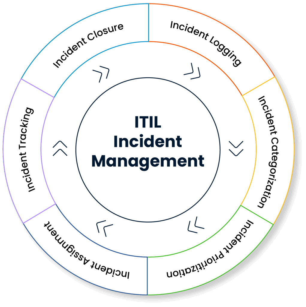 SPIDYA, Cheetah, incident management, itil, digital transformation