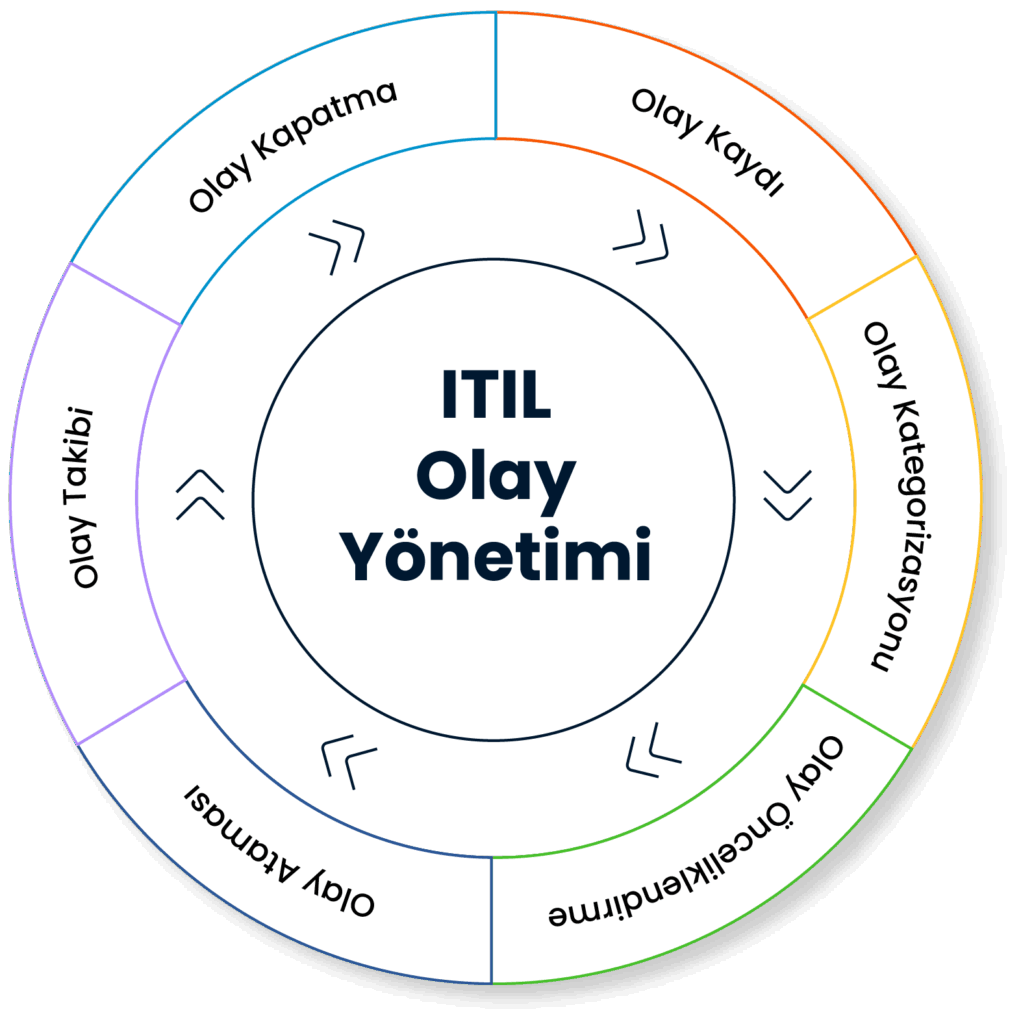 Olay Yönetimi, Incident Management