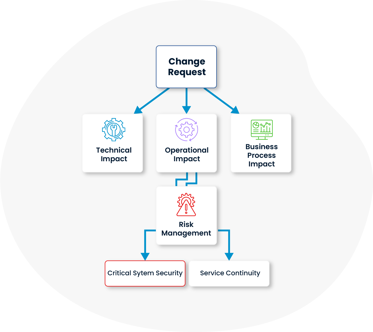 change management, itsm, Cheetah, SPIDYA, digital transformation, it infrastructure, risk management