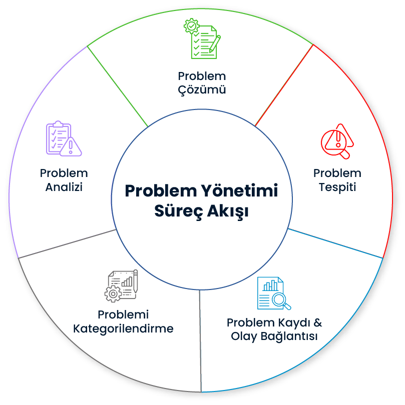 SPIDYA, Cheetah, problem yönetimi, problem management, kök neden analizi, bt hizmetleri, dijitalleşme