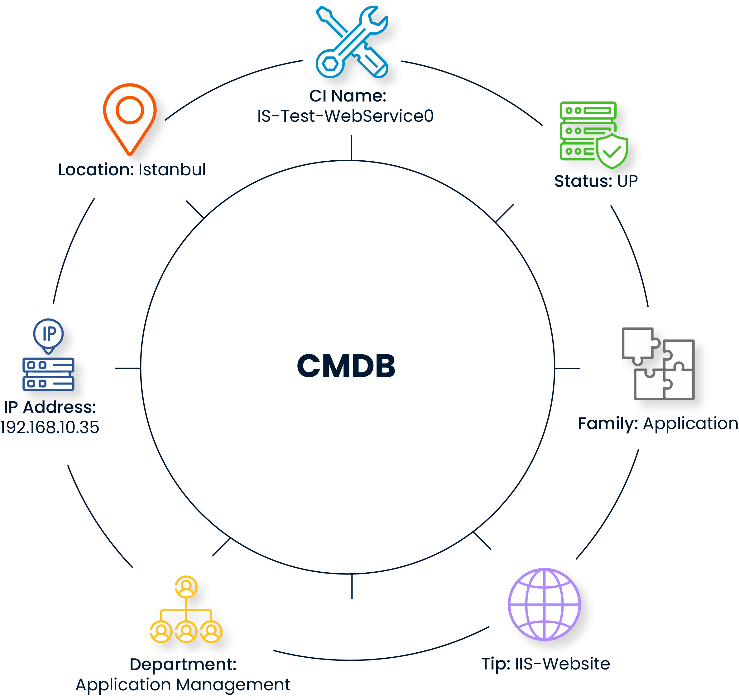 Cmdb, Configuration management, konfigürasyon yönetimi