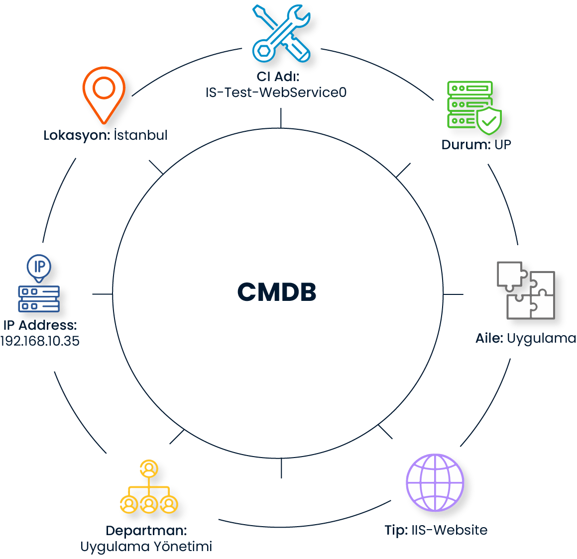 SPIDYA, Cheetah, cmdb, configuration management, konfigürasyon yönetimi, bt hizmetleri, CI