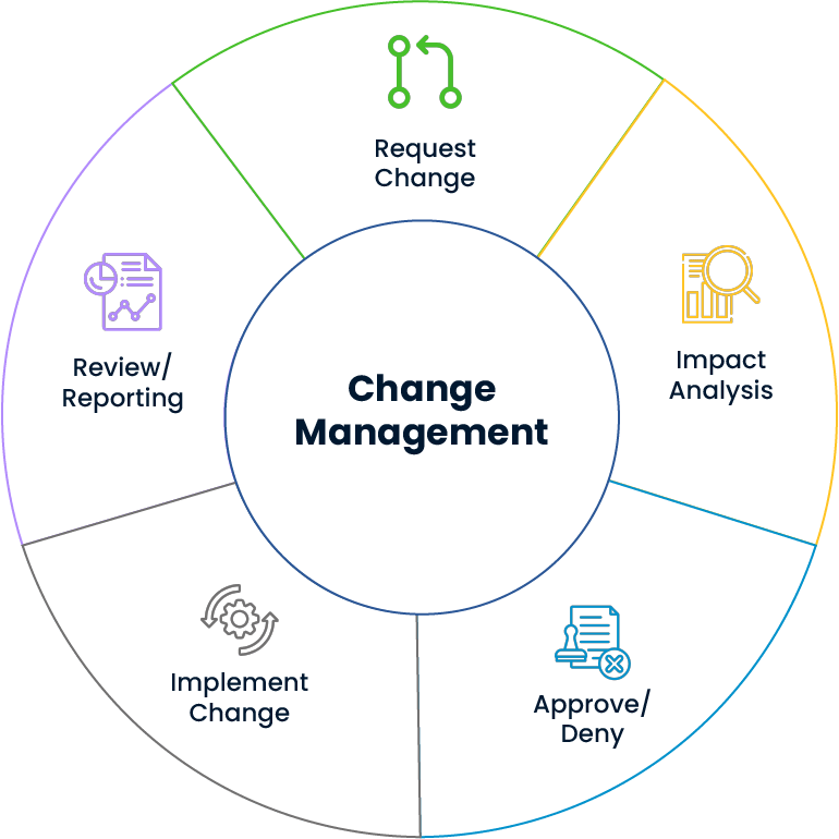 change management, itsm, Cheetah, SPIDYA, digital transformation, it infrastructure, risk management