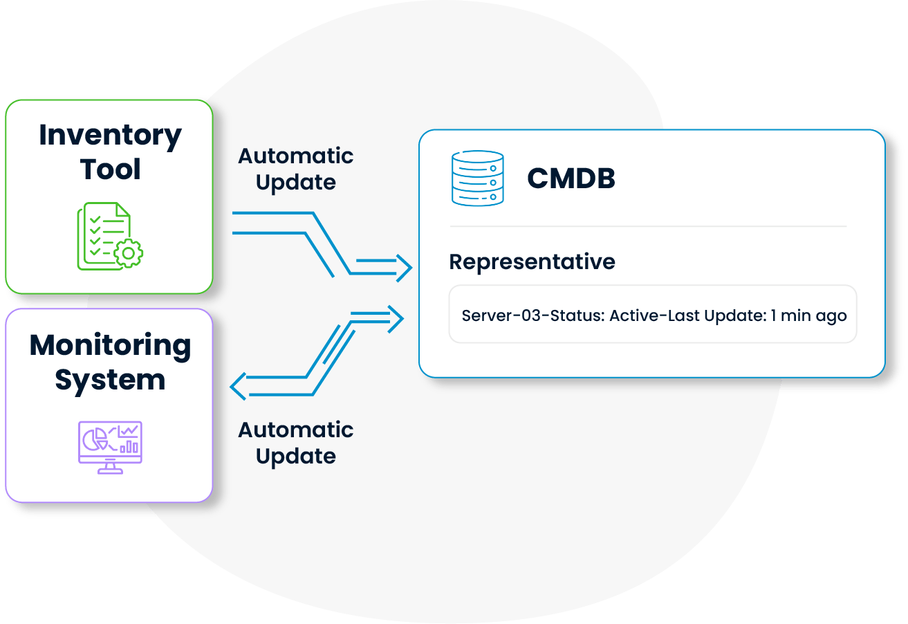 Cmdb, Configuration management, konfigürasyon yönetimi