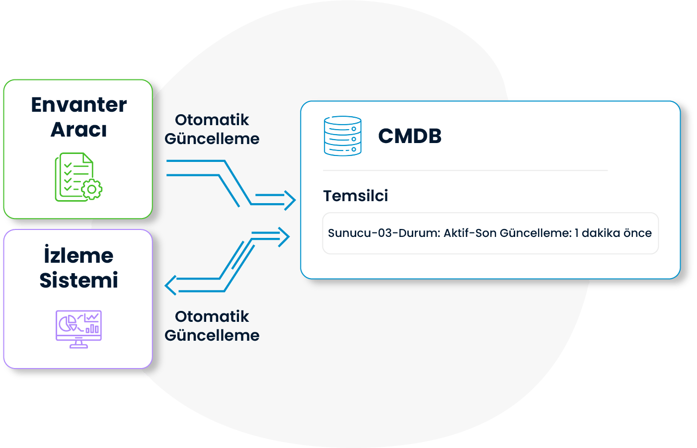SPIDYA, Cheetah, cmdb, configuration management, konfigürasyon yönetimi, bt hizmetleri, dijital dönüşüm