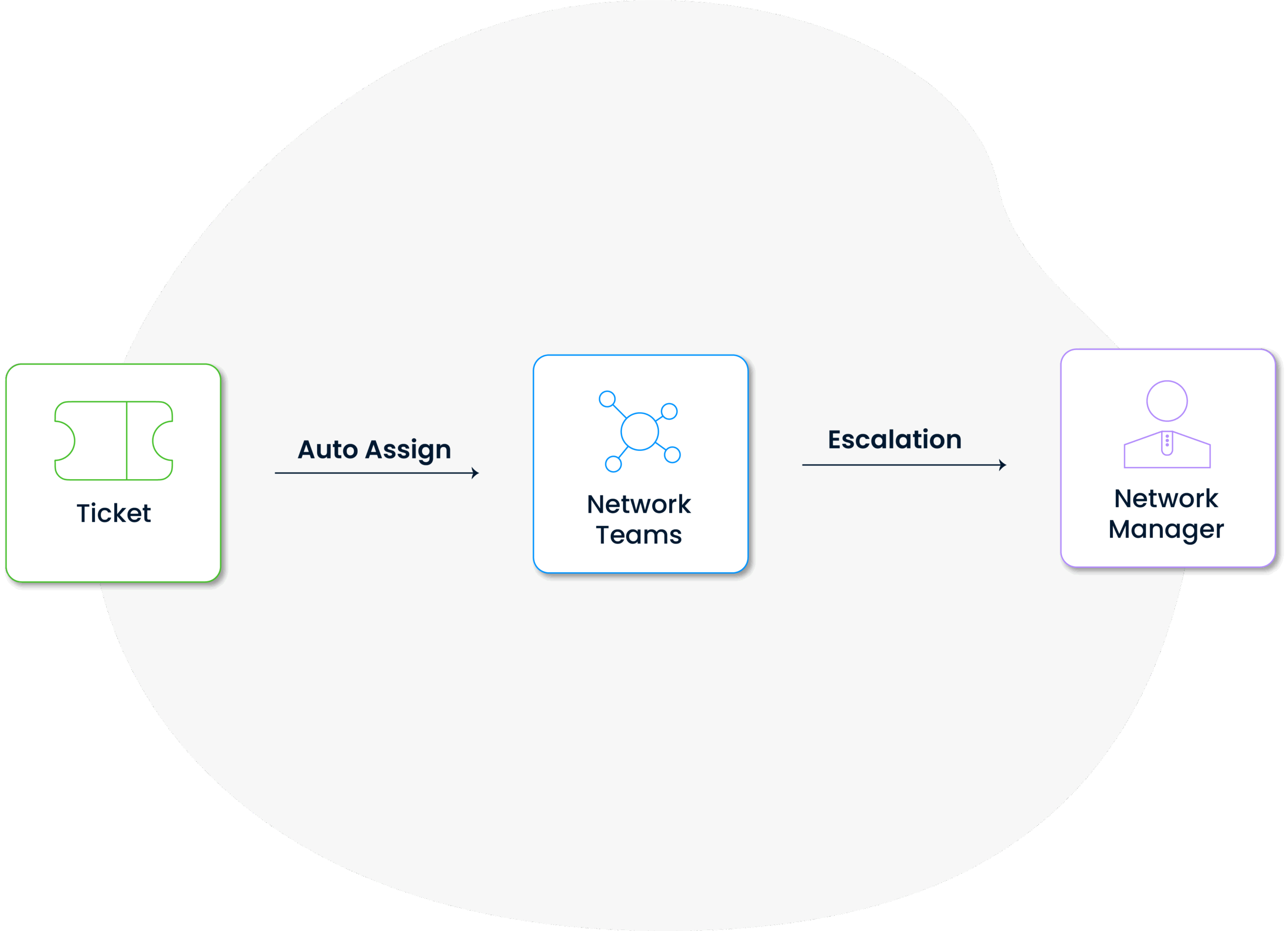 SPIDYA, Cheetah, incident management, itil, digital transformation, escalation