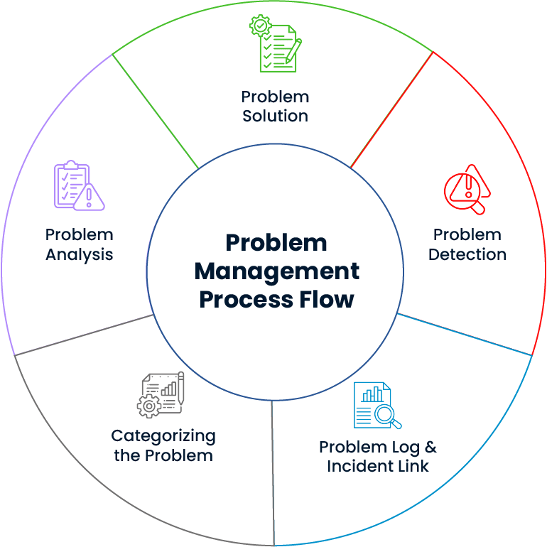SPIDYA, Cheetah, problem management, itsm, digital transformation