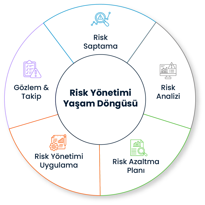 Risk Yönetimi, Risk Management