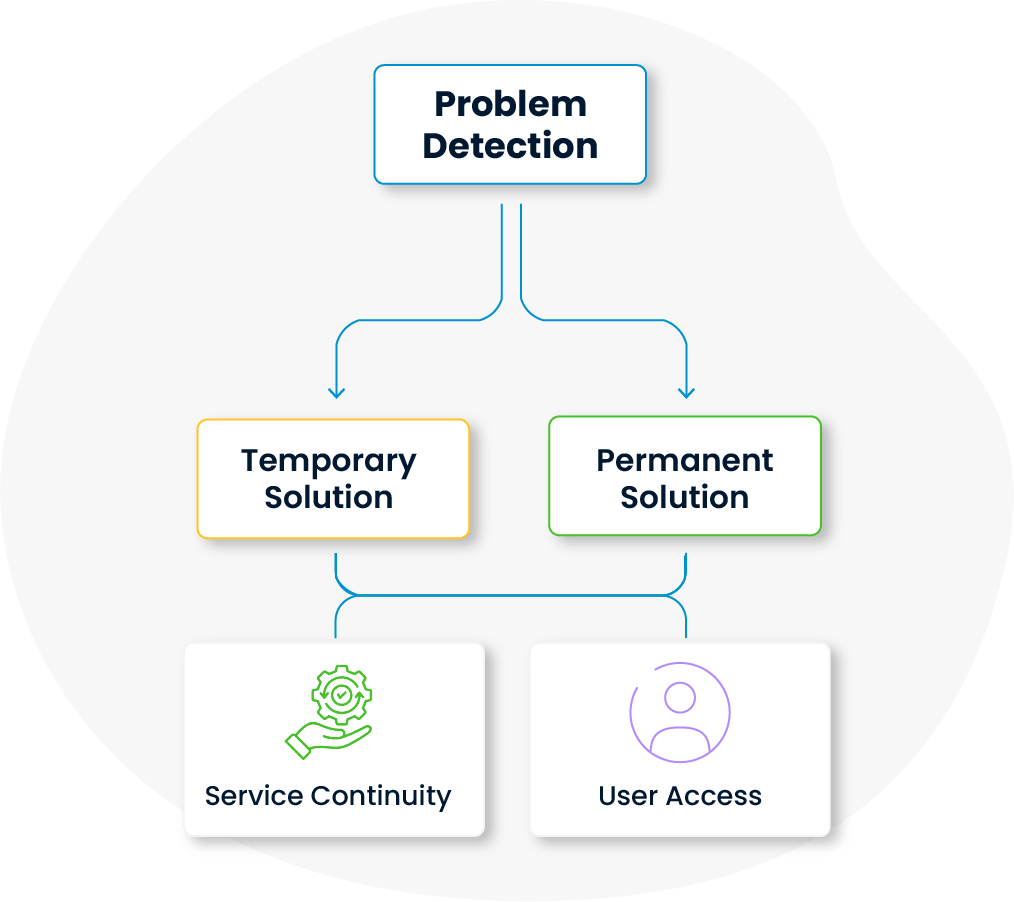 SPIDYA, Cheetah, problem management, itsm, digital transformation, it infrastructure