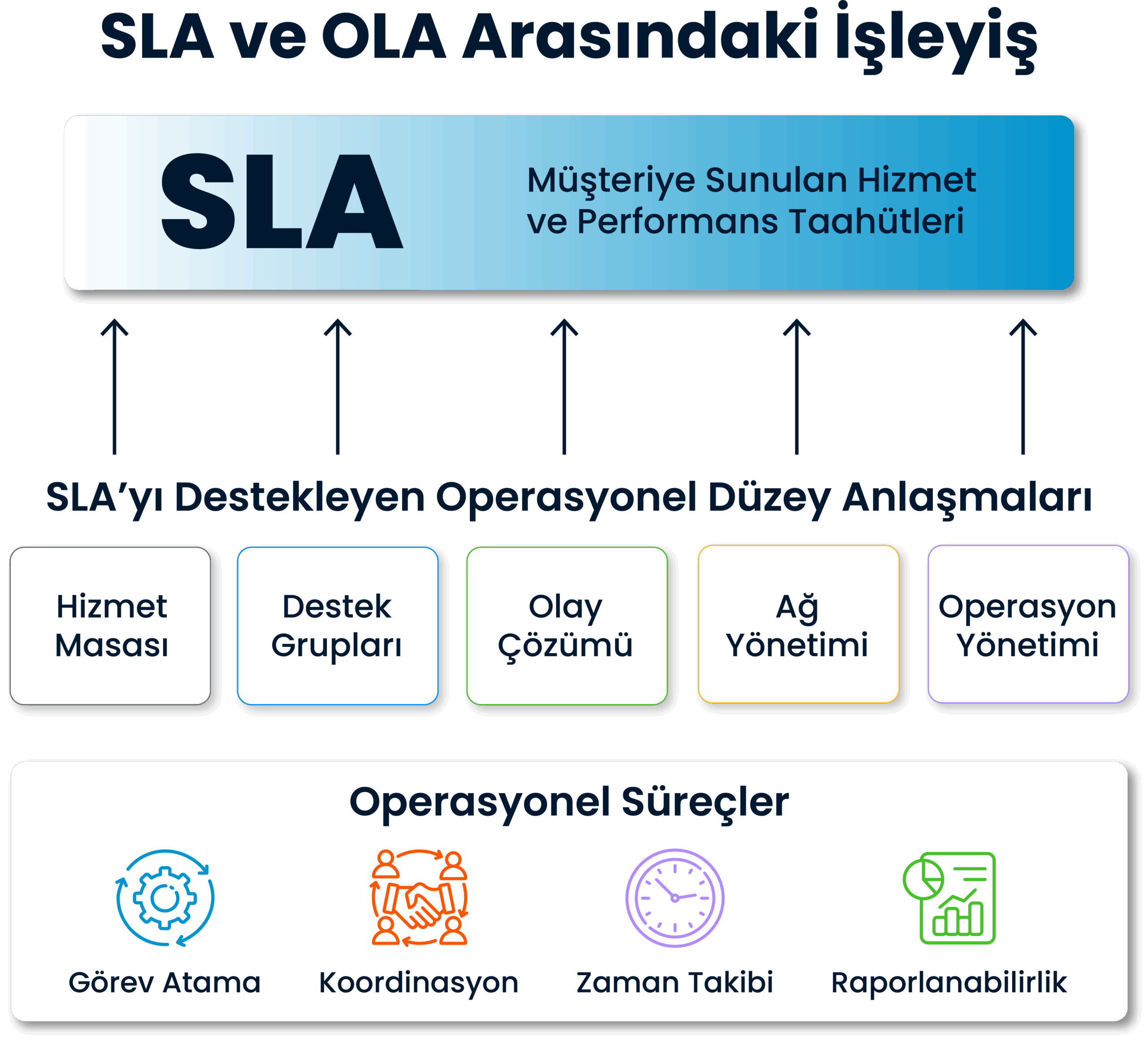 SPIDYA, Cheetah, operational level agreement, operasyon düzeyi anlaşması, sla, itsm, bt verimliliği, OLA, operational level agreement, IT operations