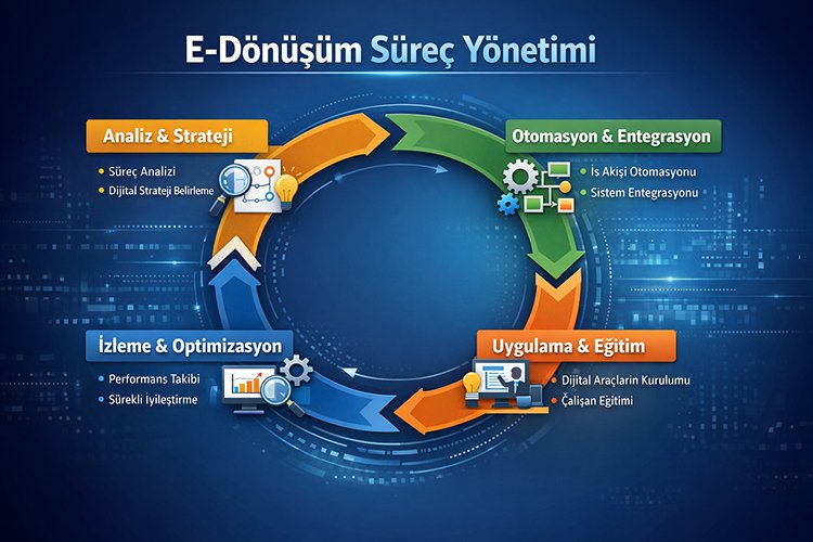 e-dönüşüm nedir, dijital süreç, dijital iş süreçleri, SPIDYA, Cheetah, e-dönüşüm uygulamaları, dijital dönüşüm nedir