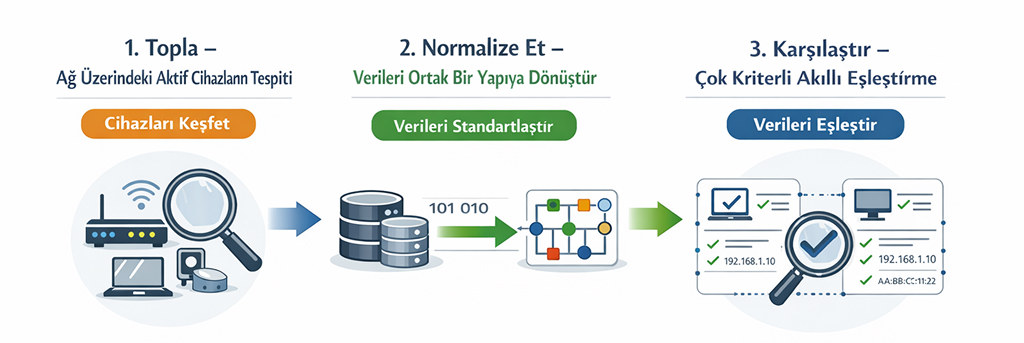 Network Access Registry, Ağ Envanteri, IT Varlık Yönetimi, Shadow IT, Ağ Güvenliği, Network Inventory, Asset Discovery, Envanter Yönetimi, Ağ Keşif, IT Asset Management